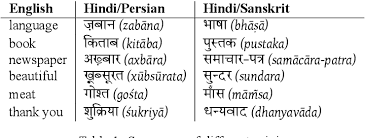 Next three books on vocabulary, conversations and advance english grammar are supposed to be published in the month of may, june and july. Pdf Data Issues In English To Hindi Machine Translation Semantic Scholar