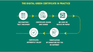 On 15 january, european commission president ursula von der leyen stated that she supported. Eu Unveils Proposal For A Digital Green Certificate Business Traveller