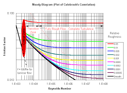 The pipe then narrows until its diameter at the opposite end is only 1/3 of that at the beginning. Losses In Pipes