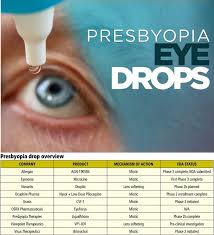 Image result for Presbyopia