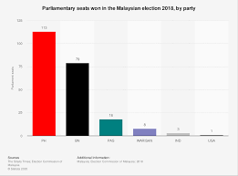 From merdeka day (1957) until 1963 only the total number of seats were specified. Pa1pbv03kxkytm