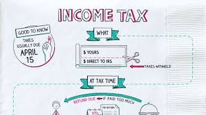 Understanding Income Taxes: A Comprehensive Guide for Individuals and Families