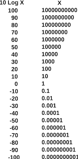 Se si continua pure con la lettura dell'articolo. Decibel Wikipedia