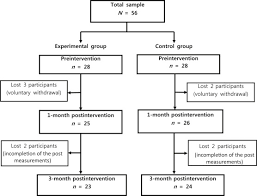 Effectiveness Of A Stroke Risk Self Management Intervention