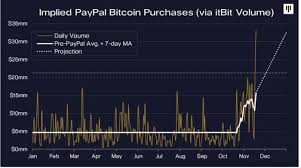 The difference between bitcoin and fiat money is not just volume but backing by assets and some willingness to use those assets to ensure value. Is Paypal Driving The Bitcoin Spike Financial Times