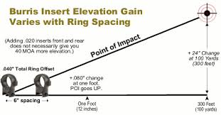 How To Calculate True Elevation Changes With Burris Sig