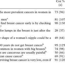 Read on for some hilarious trivia questions that will make your brain and your funny bone work overtime. Pdf Breast Cancer Knowledge And Awareness Among High School And College Students In Mid Western Usa