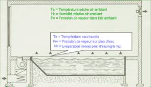 Calcul Bassin Et Piscine Piscines Eau Evaporation Deshumidification Convection Rayonnement Pychrometrique