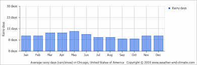 Climate And Average Monthly Weather In Chicago Illinois