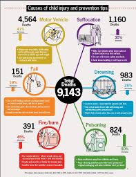 Cdc Factsheet Child Injury Infographic Health Injury Prevention