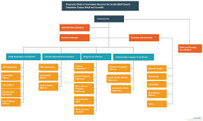 Chain Of Command Chart You Can Edit This Template And Create Your Own Diagram Creately Diagrams Can Chain Of Command Organizational Chart Organization Chart