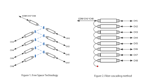 Wavelength division multiplexing starts with the phenomenon of light waves. What Is Ccwdm Compact Coarse Wavelength Division Multiplexing Optical Passive Components
