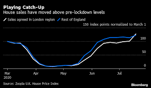 Will house prices fall in 2021? U K House Prices Seen Growing As Much As 3 For Rest Of 2020 Bloomberg
