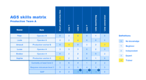 Normally, team leader can identify here you can download free skills matrix example template which is easier for customize this template. 5x Free Skills Matrix Templates Excel Pdf Ag5