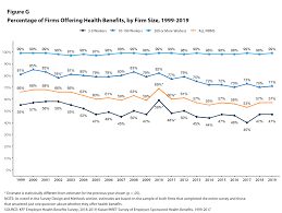 When employer health insurance contributions per employee increase faster than average money wages, as has occurred for the past four decades employer costs of providing health insurance and employee wages. What Percent Of Health Insurance Is Paid By Employers