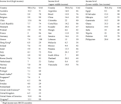Tea Rate (Mean) And Uncertainty Avoidance Index Values For 57 Countries...  | Download Scientific Diagram