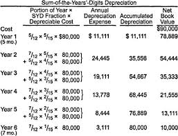 For a given rate of depreciation this calculator will estimate the value of an automobile along with how much the vehicle depreciated that year. Depreciation Of Operating Assets