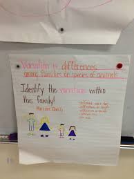 Heredity Anchor Chart 5th Grade Science Science Classroom