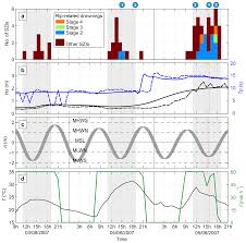 Nhess Environmental Controls On Surf Zone Injuries On High