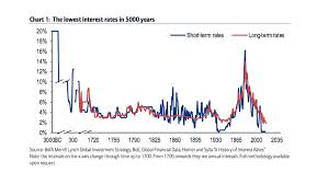 charting the lowest interest rates in 5 000 years worst