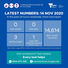 The australian state of victoria reported 672 new coronavirus cases and eight deaths on friday, according to the that analysis will happen today and tomorrow, and then we'll have more to say. Vicgovdh On Twitter Yesterday There Was 0 New Cases And 0 Lives Lost Three Active Cases Remain 1 With Unknown Source There Were 14 614 Test Results Received Thanks To All Who