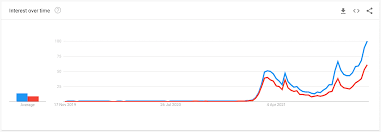 Search For Nft On Google Trends Hits Record High With Asian Dominance Coincu News