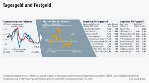 Immer mehr banken in deutschland verlangen von ihren kunden negative zinsen ab einer einlagenhöhe von 100.000 euro oder auch weniger. Kleine Zinsen Aufs Tagesgeld Aber