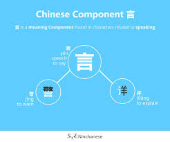 Chinese Character Component 言 Speech Meaning Ninchanese Chinese Language Learning Chinese Lessons Chinese Characters