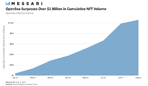 Nft Mania Opensea S Daily Trading Volumes Hit Record High Of 78 Million Cryptopumpnews Cryptocurrency News