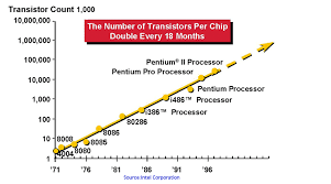 Moores Law