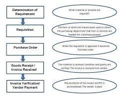 To work with sap note go to transaction snote (note assistant). Sap Mm Procurement Process Procurement Process Process Flow Chart Process Flow