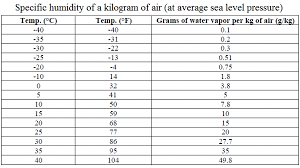 Drying The Effect Of Temperature On Relative Humidity