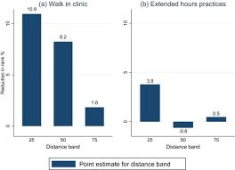 Like other doctors, primary care physicians complete medical school, then receive training after they. Convenient Primary Care And Emergency Hospital Utilisation Sciencedirect