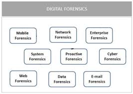 Computer forensics, also called digital forensics, network forensics, or cyberforensics, is a rapidly growing field that involves gathering and analyzing evidence from computers and networks. Symmetry Free Full Text Scenario Based Digital Forensics Challenges In Cloud Computing