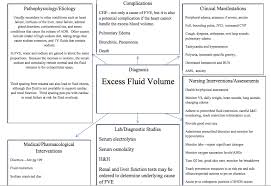 Fluid Volume Excess Concept Map Concept Map Nursing