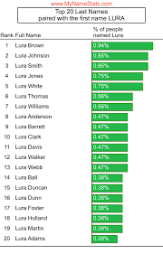 LURA First Name Statistics by MyNameStats.com