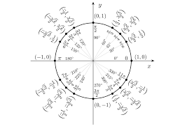 Trigonometric Graphs Amplitude And Periodicity Brilliant Math Science Wiki