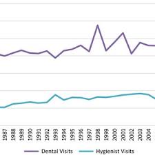 Competition And Market Structure In The Dental Industry