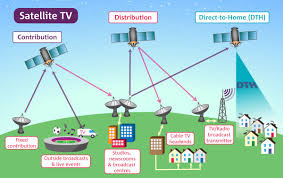 Dec 08, 2020 · see all articles. Ofcom Sur Twitter Didyouknow The Realm Of Our Work On The Airwaves Extends Beyond The Earth S Atmosphere We Also Manage The Use Of Spectrum By Satellites Which Help To Bring You