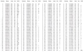 Decimal Binary Octal Hex Ascii Conversion Chart Coolguides Decimals Decimal Chart Binary