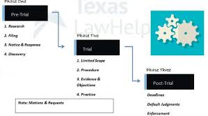 Civil Litigation In Texas The Basics In Three Phases