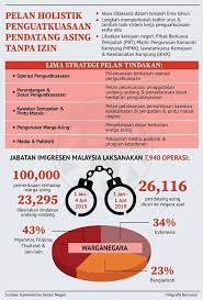 Kesan pendatang asing di malaysia. Pelan Holistik Penguatkuasaan Pendatang Asing Tanpa Izin Malaysia Aktif