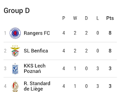 Maybe you would like to learn more about one of these? Rangers Fc The Uefa Europa League Group D Table With Two Fixtures Remaining 3 Dec Rangers V Standard Liege 8pm 10 Dec Lech Poznan V Rangers 5 55pm Facebook