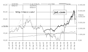 M E X I C O M Economic Charts Oil Prices S P 500 Nasdaq
