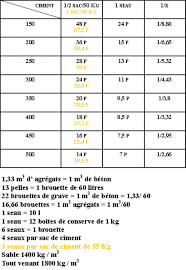Combien De Sacs De Ciment De 35kg Pour 1m3 De Beton Pavebeton