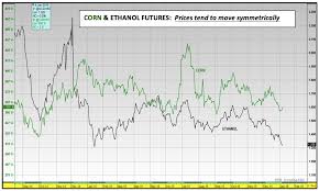 The State Of The Corn Market 5 Must See Charts For 2016