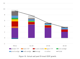 a brief history of chinas economic growth world economic