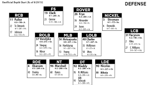 Virginia Techs Depth Chart Released Techsideline Com