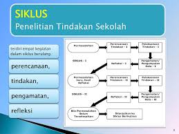 Maybe you would like to learn more about one of these? Penelitian Tindakan Sekolah Ppt Download