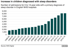 Image result for Sleep Problems in Children